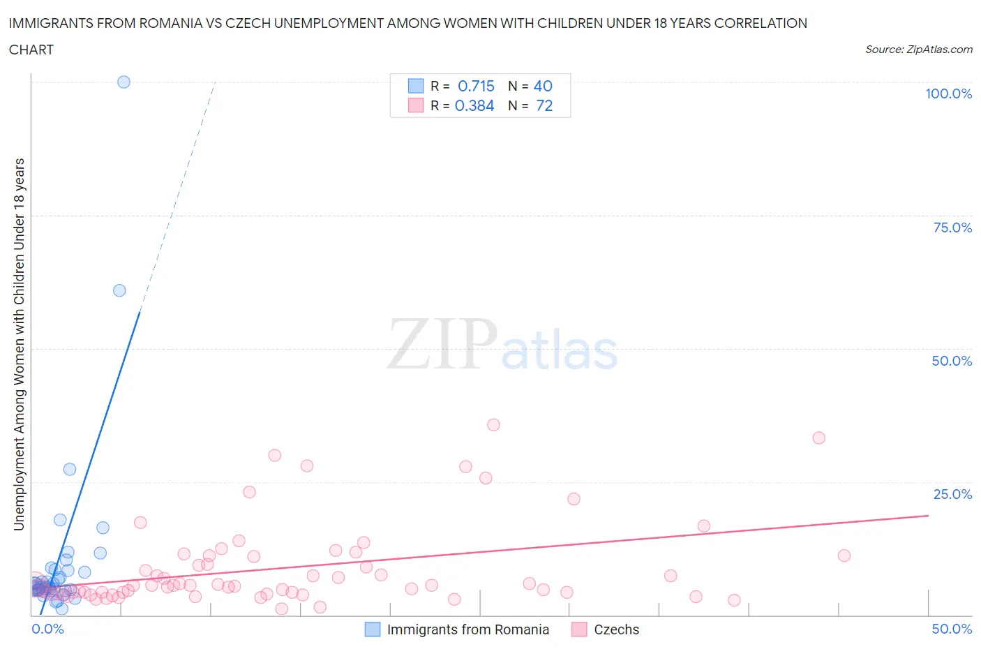 Immigrants from Romania vs Czech Unemployment Among Women with Children Under 18 years