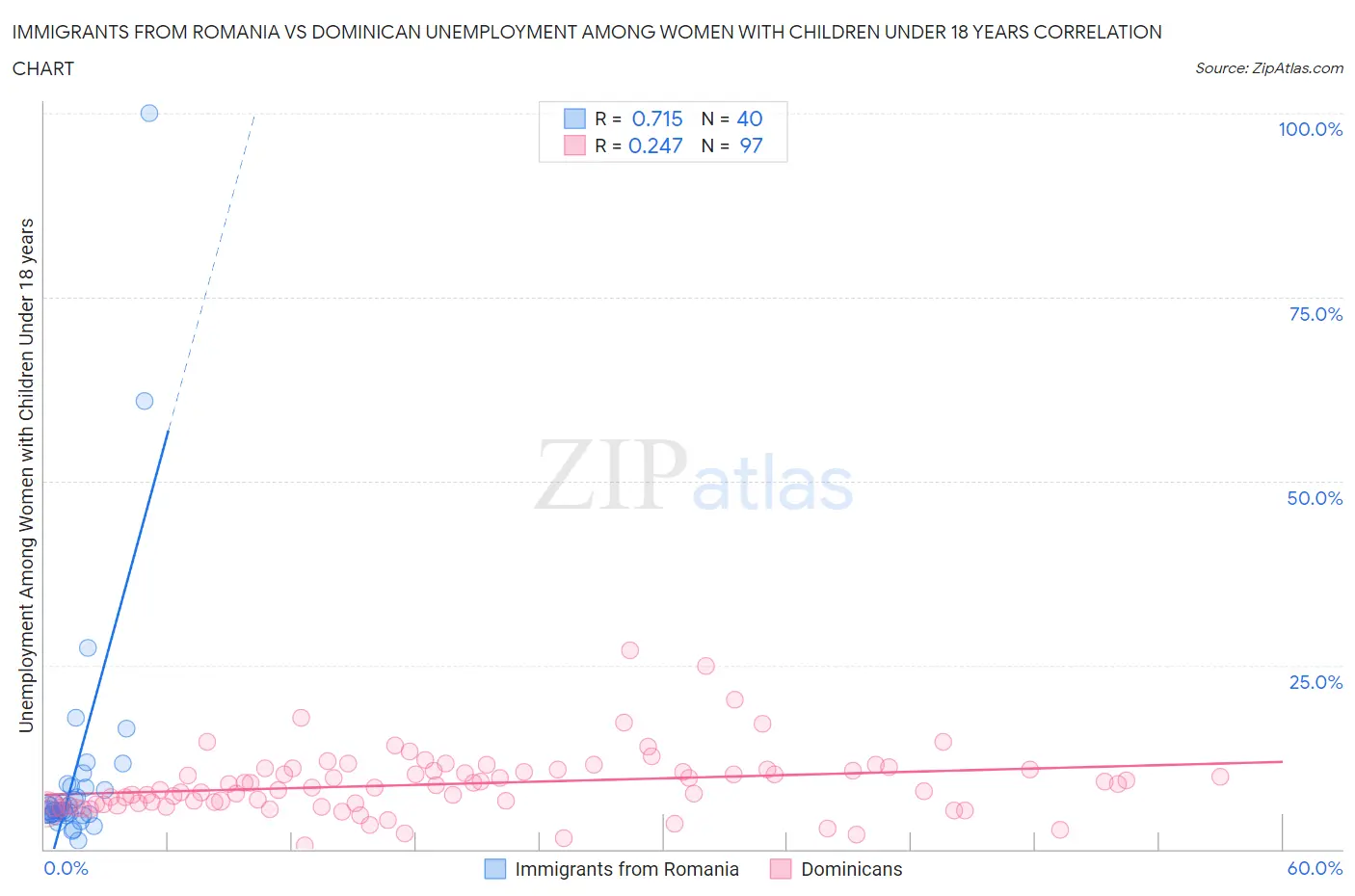 Immigrants from Romania vs Dominican Unemployment Among Women with Children Under 18 years