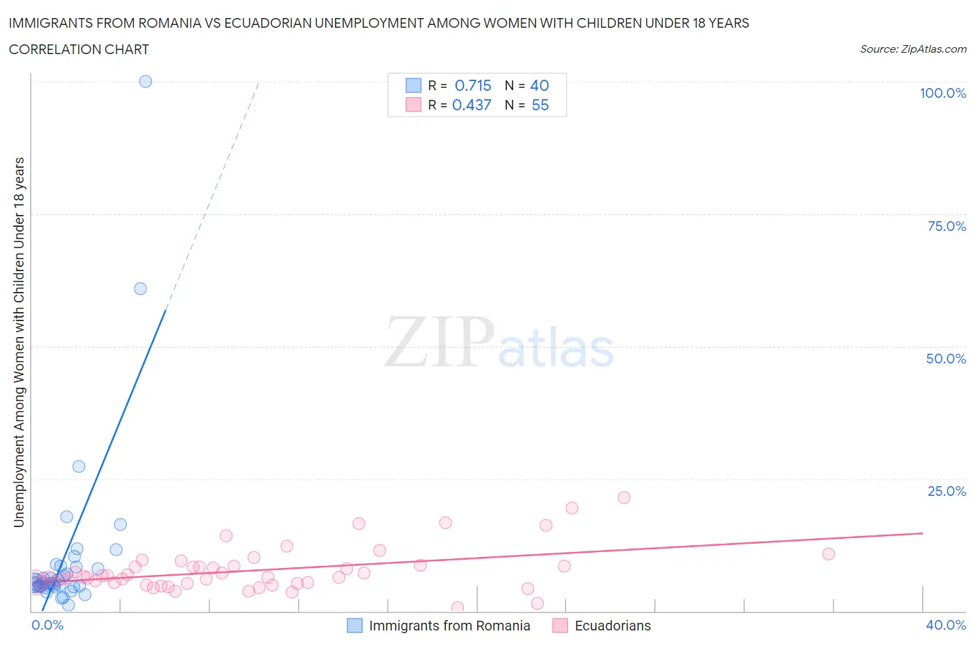 Immigrants from Romania vs Ecuadorian Unemployment Among Women with Children Under 18 years