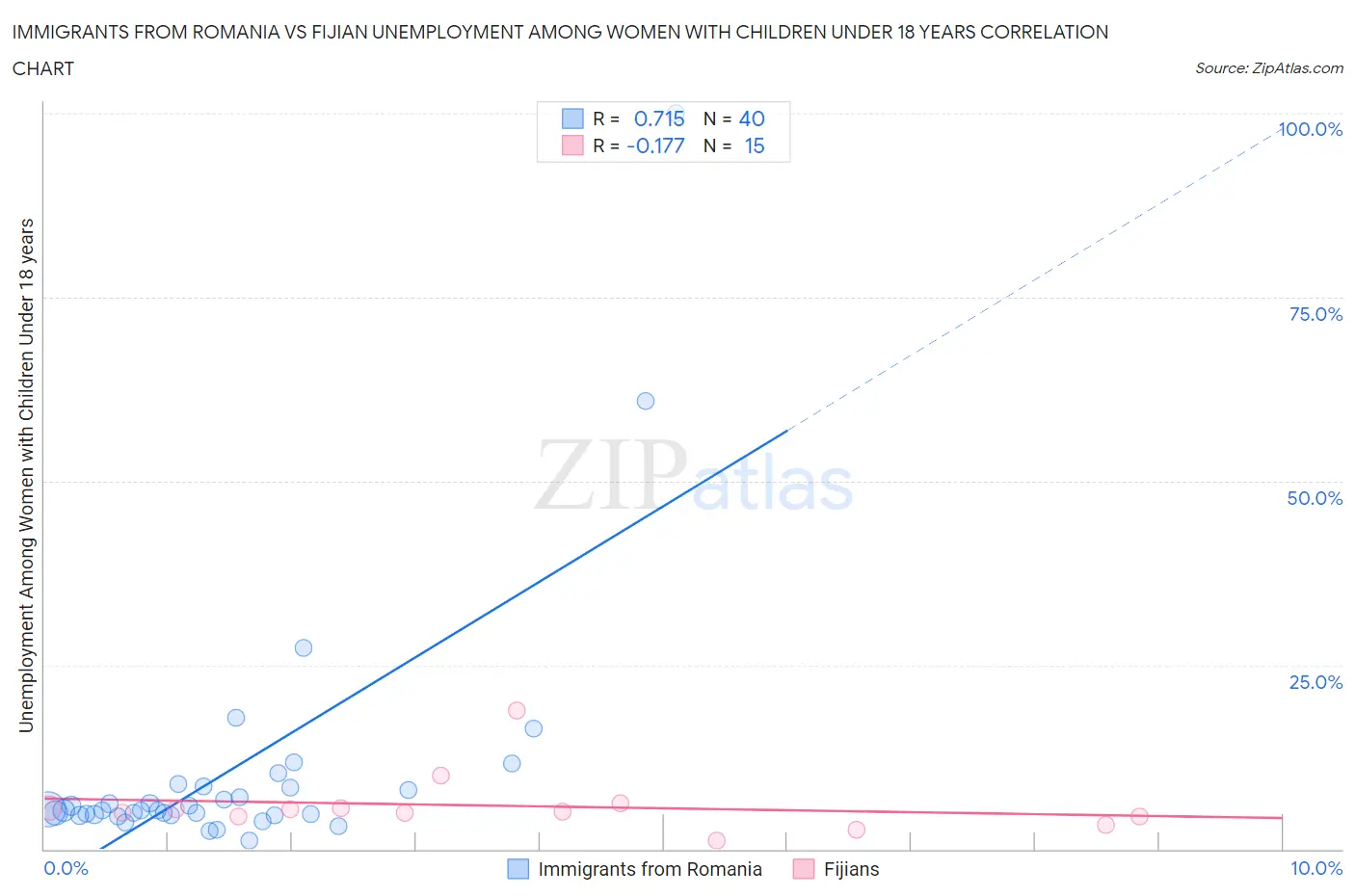 Immigrants from Romania vs Fijian Unemployment Among Women with Children Under 18 years