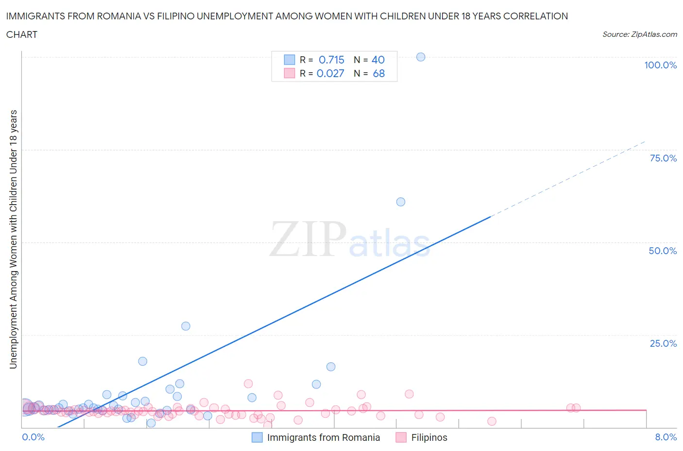 Immigrants from Romania vs Filipino Unemployment Among Women with Children Under 18 years