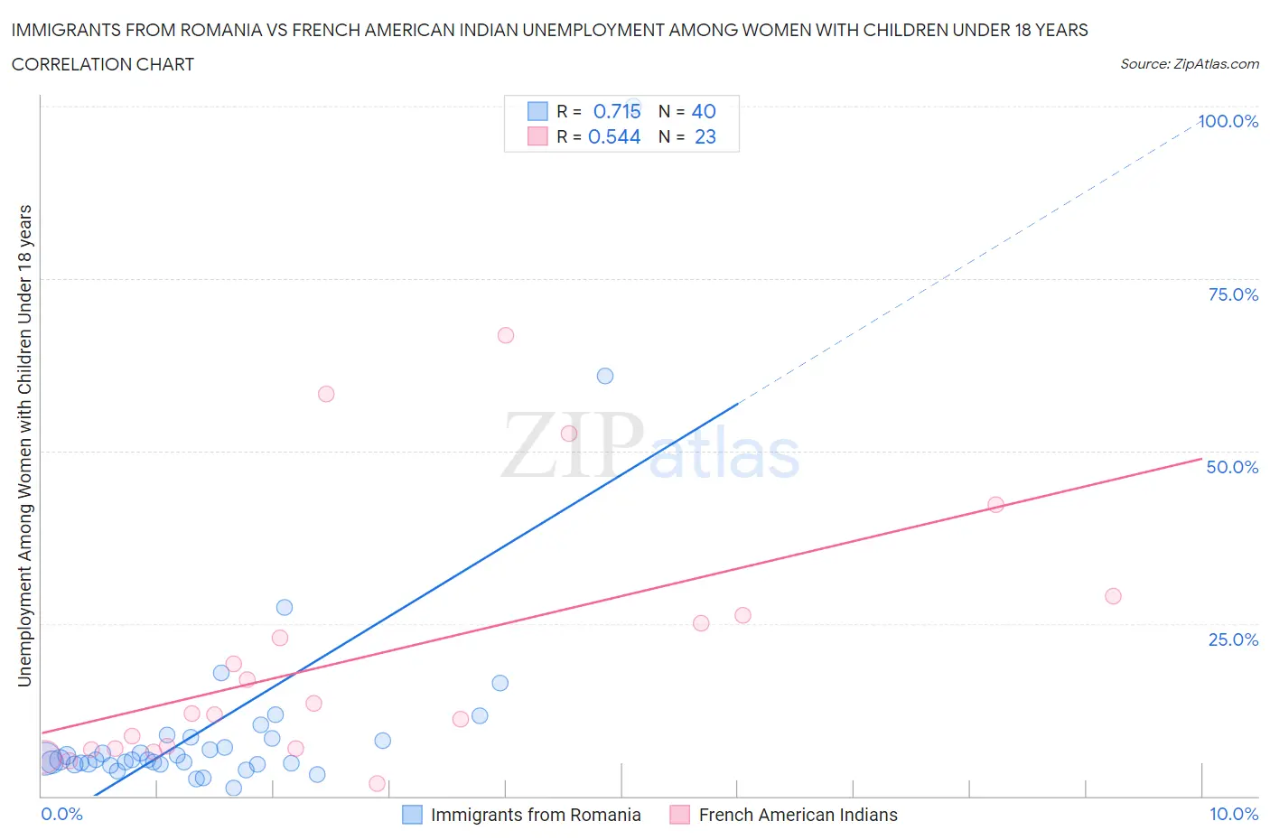 Immigrants from Romania vs French American Indian Unemployment Among Women with Children Under 18 years