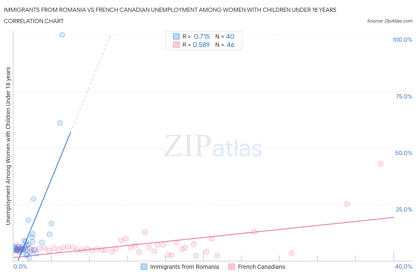 Immigrants from Romania vs French Canadian Unemployment Among Women with Children Under 18 years
