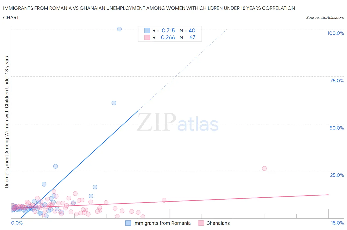 Immigrants from Romania vs Ghanaian Unemployment Among Women with Children Under 18 years