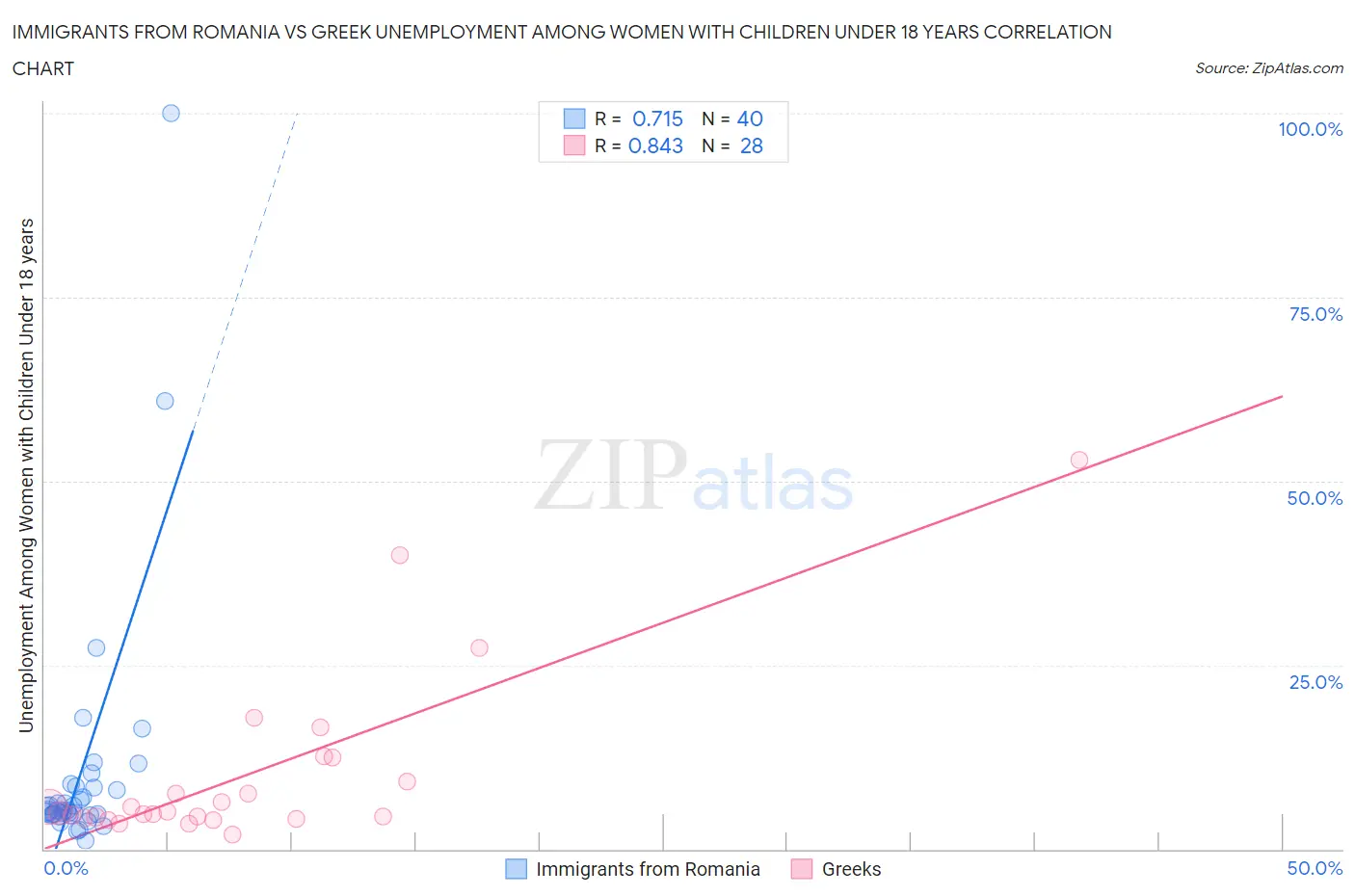 Immigrants from Romania vs Greek Unemployment Among Women with Children Under 18 years