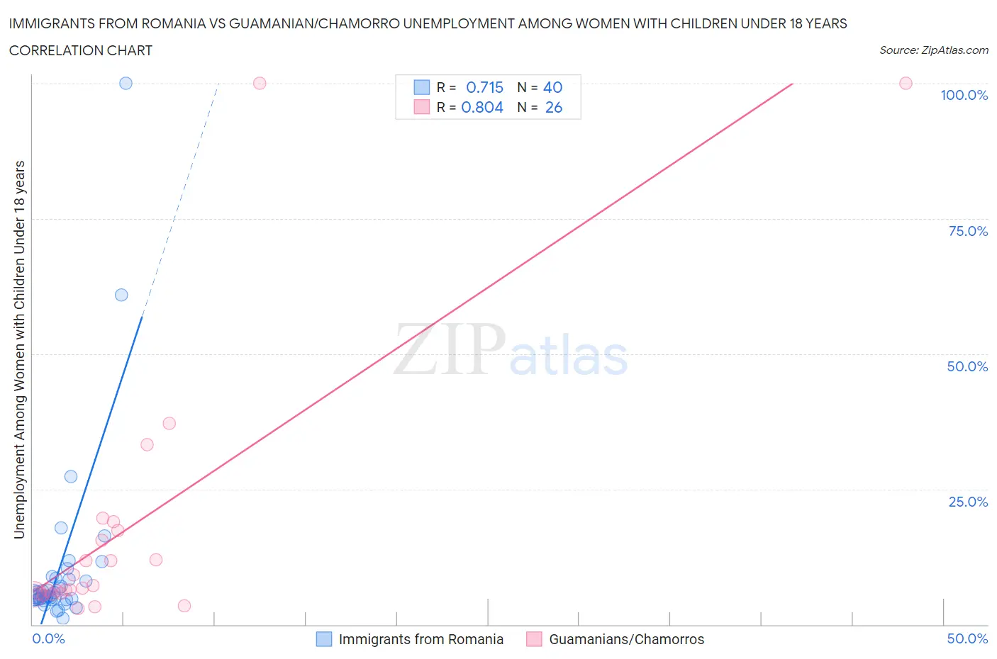 Immigrants from Romania vs Guamanian/Chamorro Unemployment Among Women with Children Under 18 years