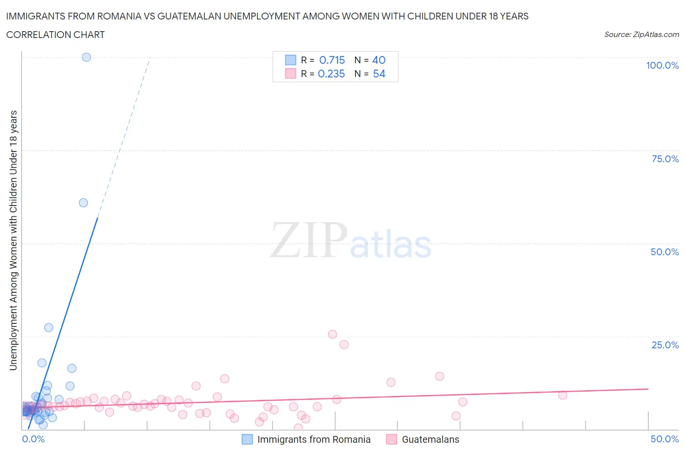 Immigrants from Romania vs Guatemalan Unemployment Among Women with Children Under 18 years