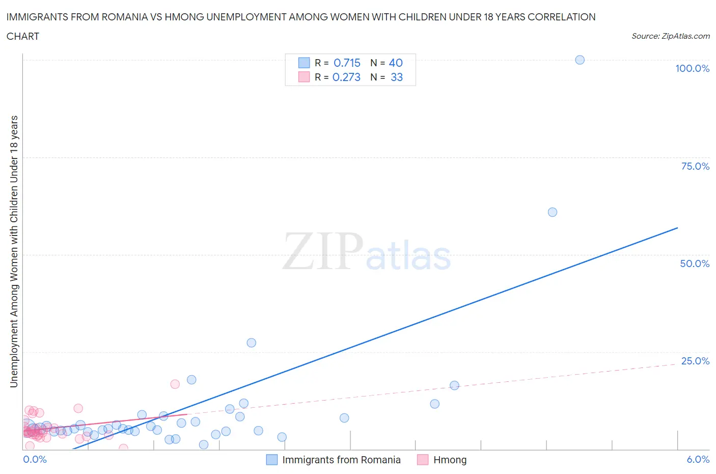 Immigrants from Romania vs Hmong Unemployment Among Women with Children Under 18 years