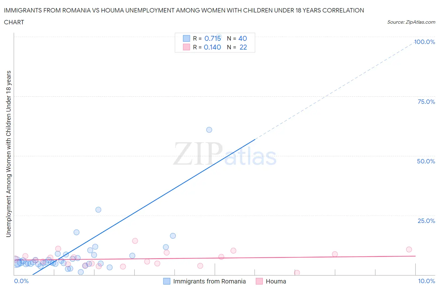 Immigrants from Romania vs Houma Unemployment Among Women with Children Under 18 years