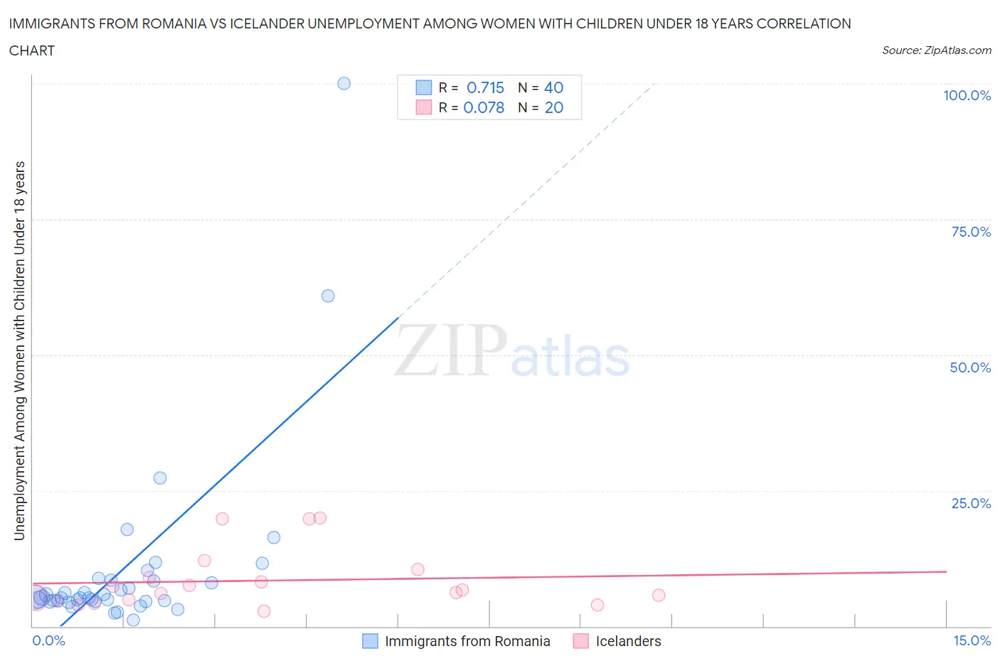 Immigrants from Romania vs Icelander Unemployment Among Women with Children Under 18 years