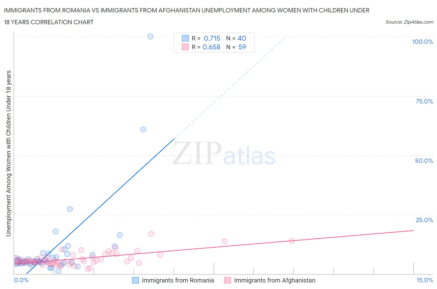 Immigrants from Romania vs Immigrants from Afghanistan Unemployment Among Women with Children Under 18 years