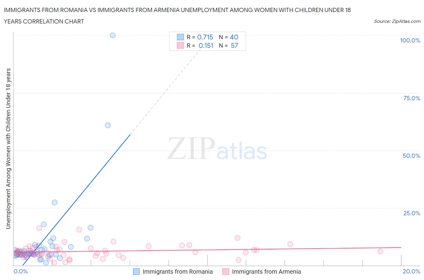 Immigrants from Romania vs Immigrants from Armenia Unemployment Among Women with Children Under 18 years