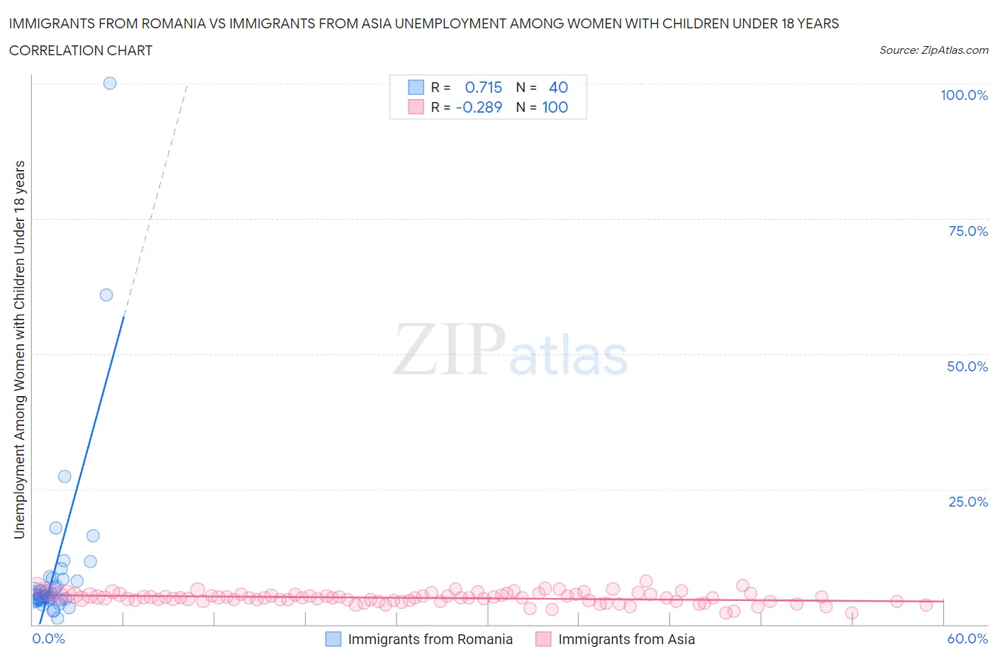 Immigrants from Romania vs Immigrants from Asia Unemployment Among Women with Children Under 18 years