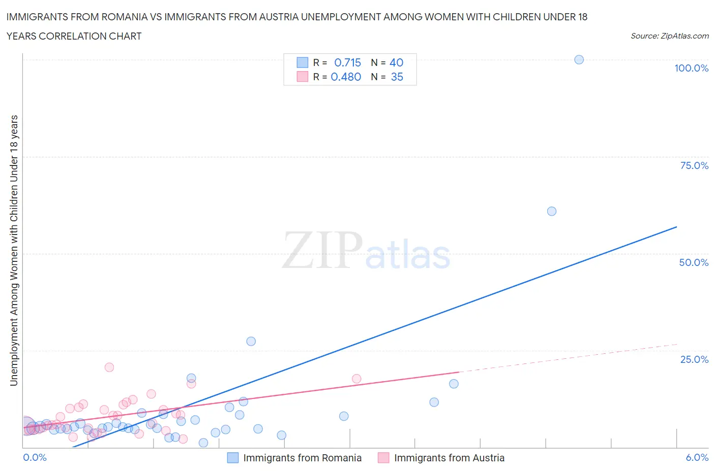 Immigrants from Romania vs Immigrants from Austria Unemployment Among Women with Children Under 18 years