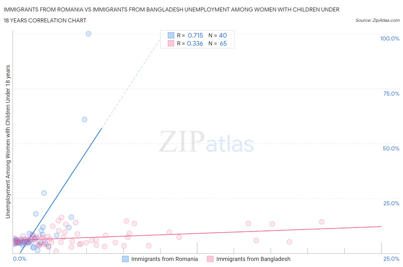 Immigrants from Romania vs Immigrants from Bangladesh Unemployment Among Women with Children Under 18 years
