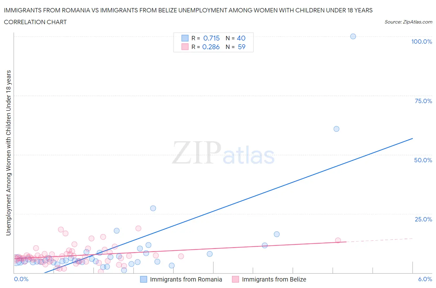 Immigrants from Romania vs Immigrants from Belize Unemployment Among Women with Children Under 18 years