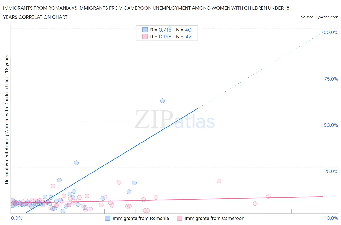Immigrants from Romania vs Immigrants from Cameroon Unemployment Among Women with Children Under 18 years