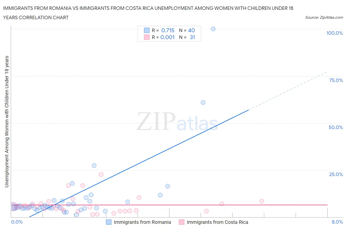 Immigrants from Romania vs Immigrants from Costa Rica Unemployment Among Women with Children Under 18 years