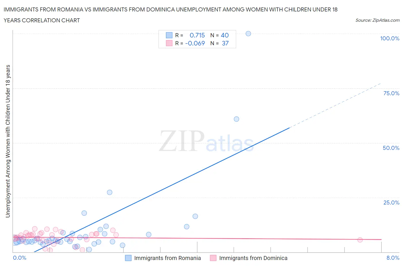 Immigrants from Romania vs Immigrants from Dominica Unemployment Among Women with Children Under 18 years