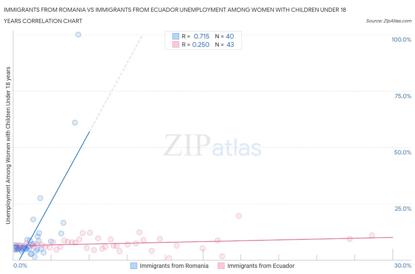 Immigrants from Romania vs Immigrants from Ecuador Unemployment Among Women with Children Under 18 years