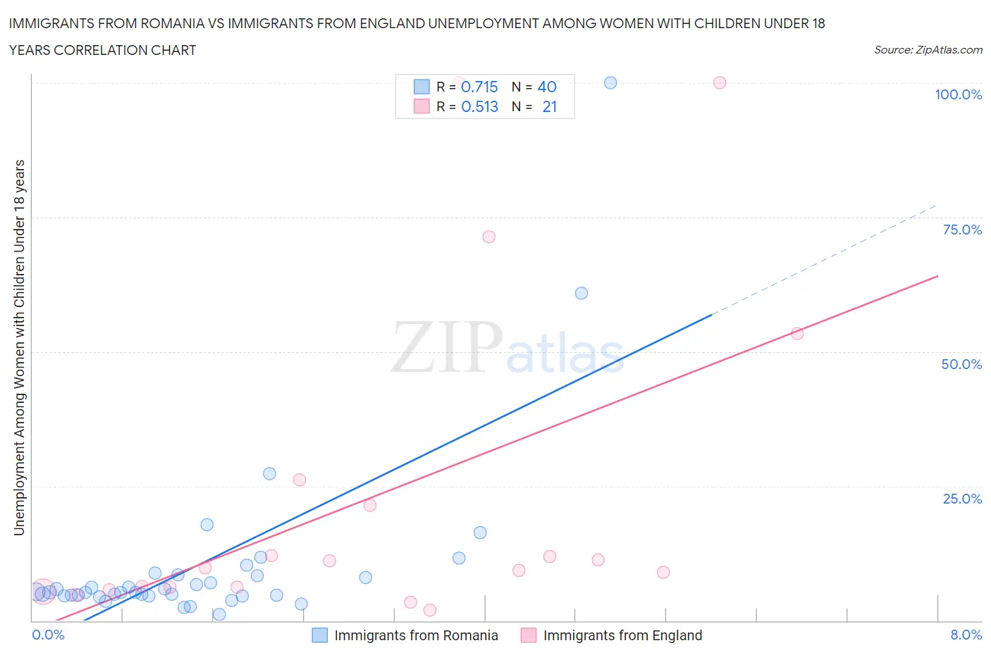 Immigrants from Romania vs Immigrants from England Unemployment Among Women with Children Under 18 years