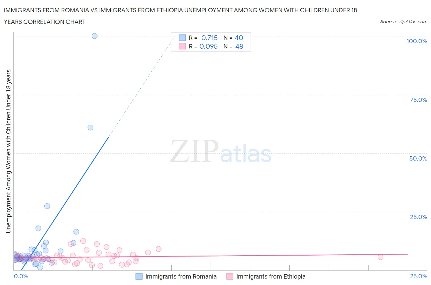 Immigrants from Romania vs Immigrants from Ethiopia Unemployment Among Women with Children Under 18 years