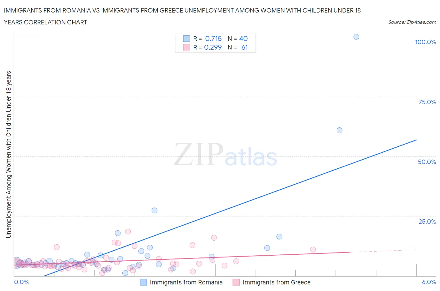 Immigrants from Romania vs Immigrants from Greece Unemployment Among Women with Children Under 18 years