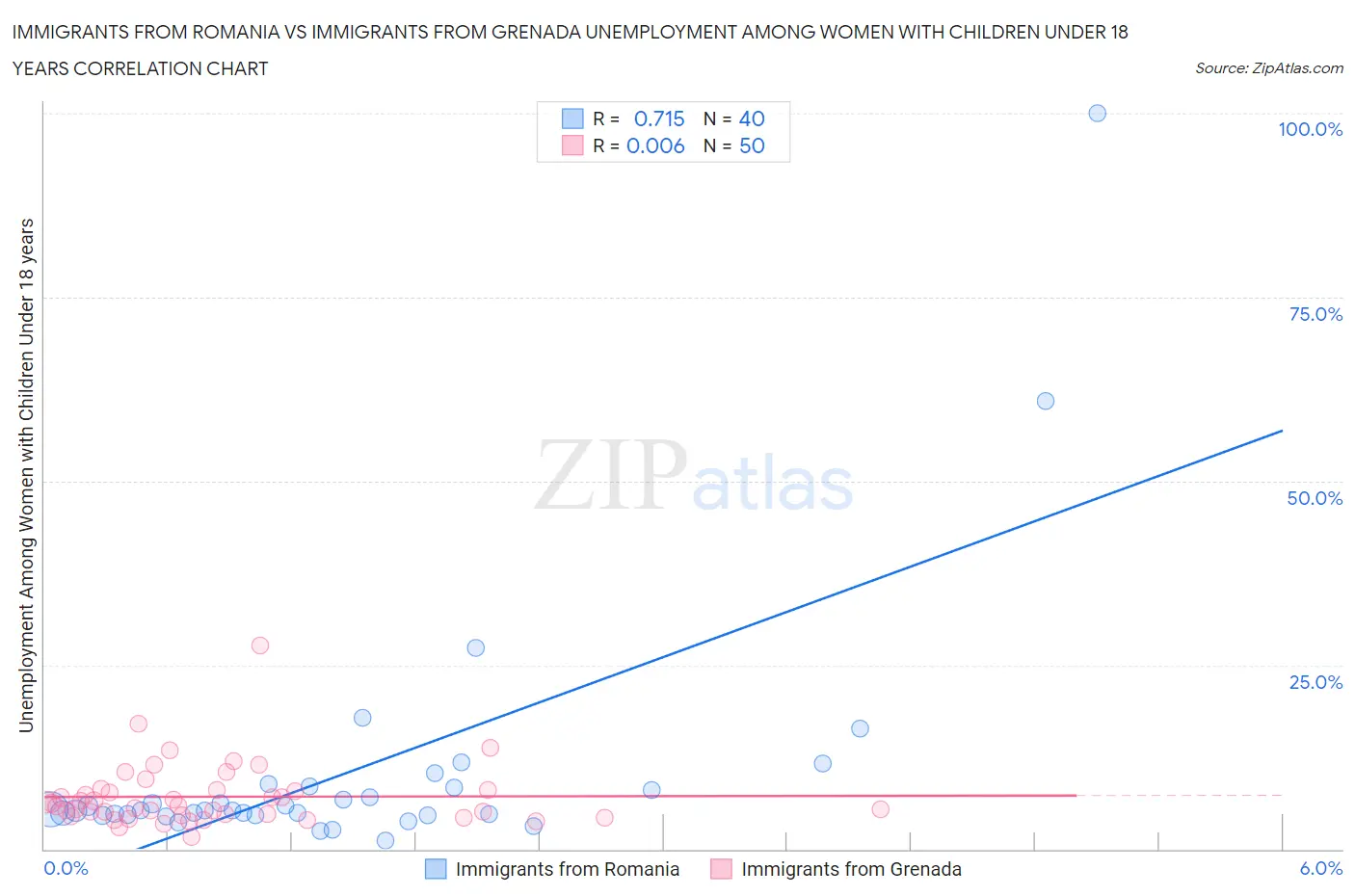 Immigrants from Romania vs Immigrants from Grenada Unemployment Among Women with Children Under 18 years