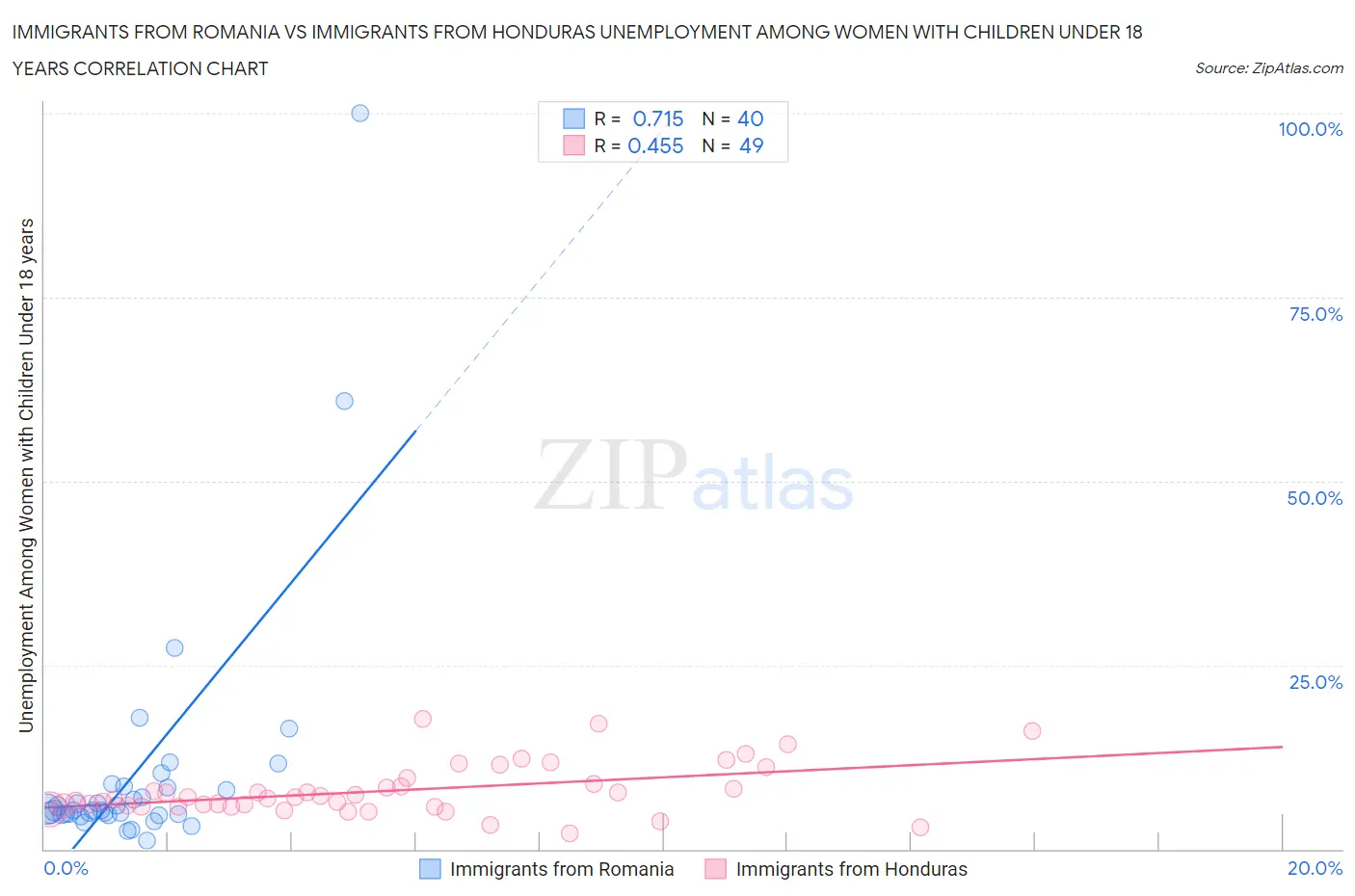 Immigrants from Romania vs Immigrants from Honduras Unemployment Among Women with Children Under 18 years