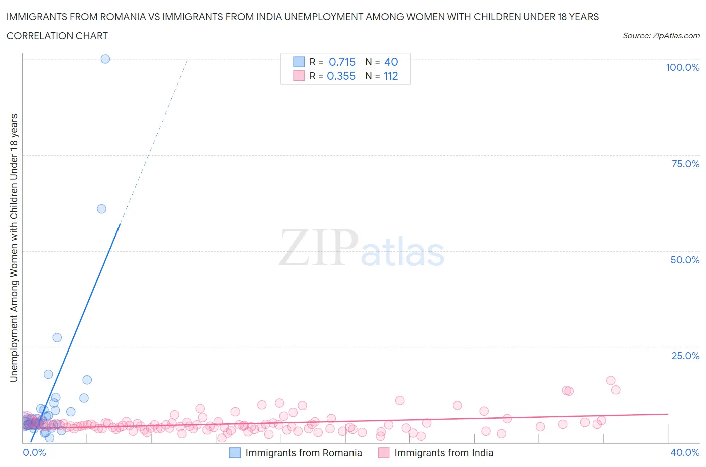 Immigrants from Romania vs Immigrants from India Unemployment Among Women with Children Under 18 years