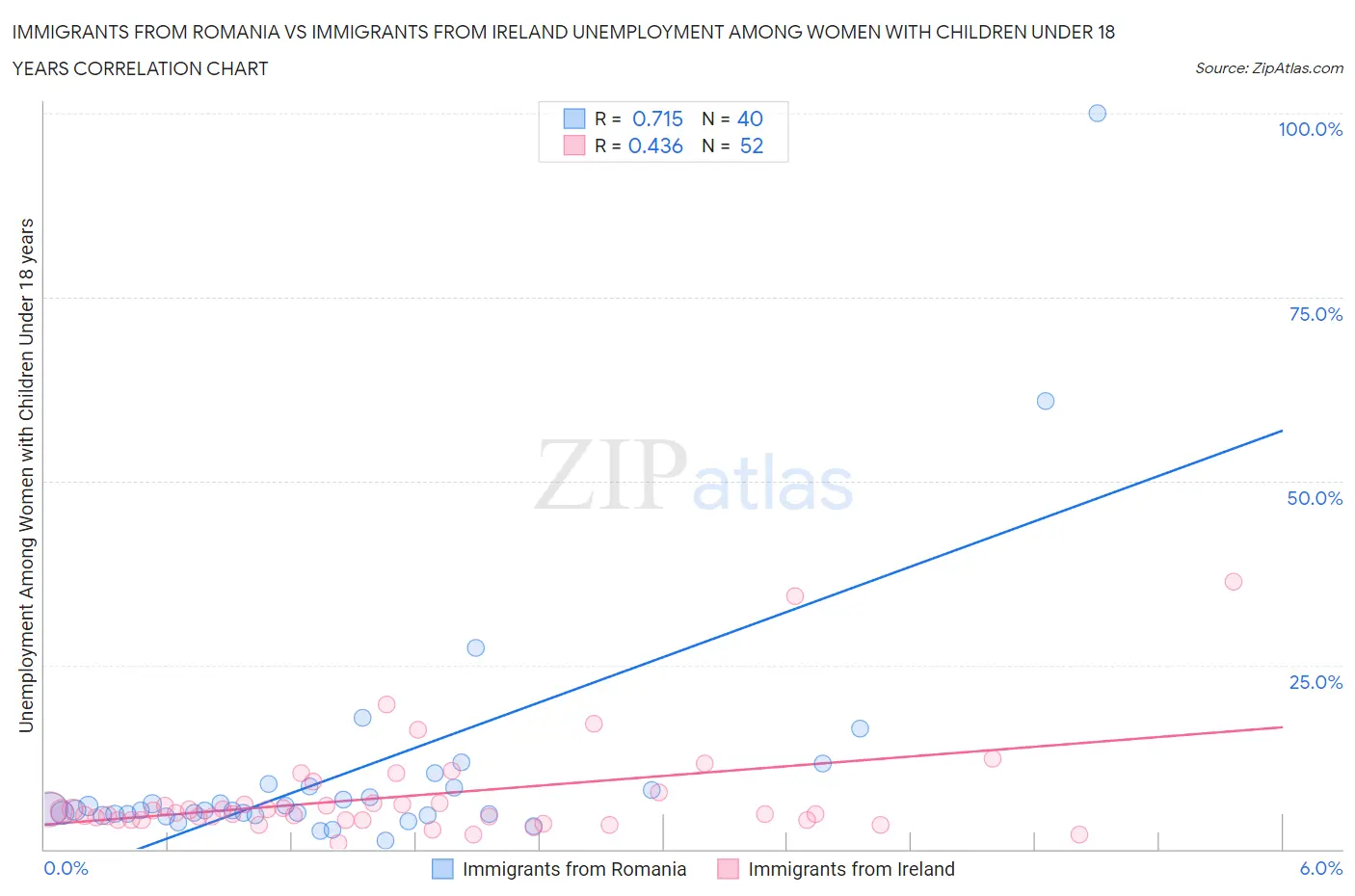 Immigrants from Romania vs Immigrants from Ireland Unemployment Among Women with Children Under 18 years