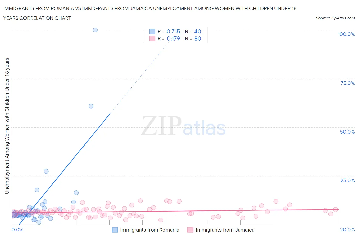 Immigrants from Romania vs Immigrants from Jamaica Unemployment Among Women with Children Under 18 years