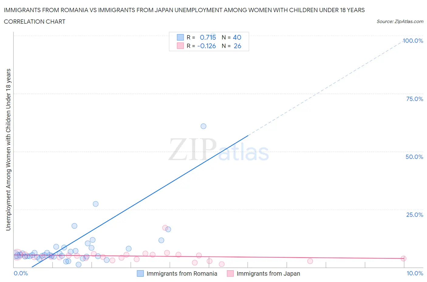Immigrants from Romania vs Immigrants from Japan Unemployment Among Women with Children Under 18 years