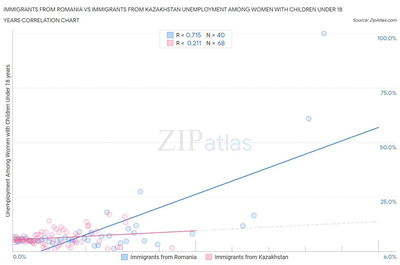 Immigrants from Romania vs Immigrants from Kazakhstan Unemployment Among Women with Children Under 18 years
