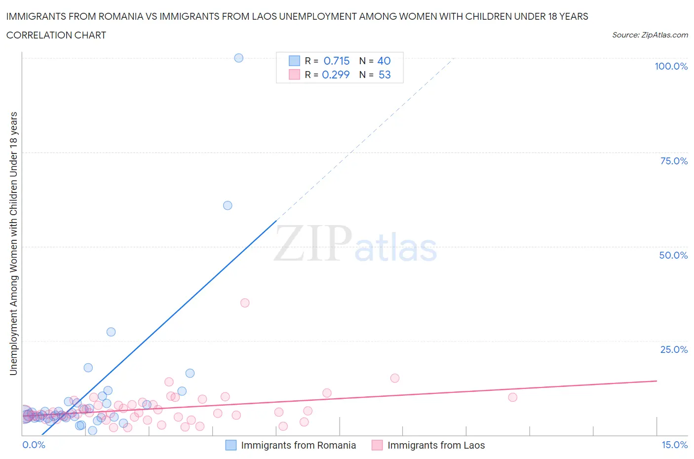 Immigrants from Romania vs Immigrants from Laos Unemployment Among Women with Children Under 18 years