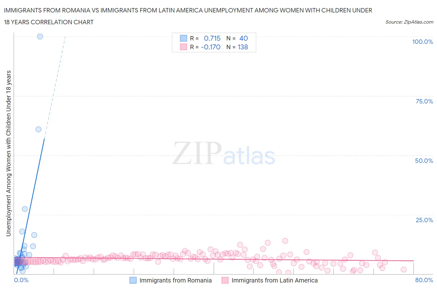 Immigrants from Romania vs Immigrants from Latin America Unemployment Among Women with Children Under 18 years