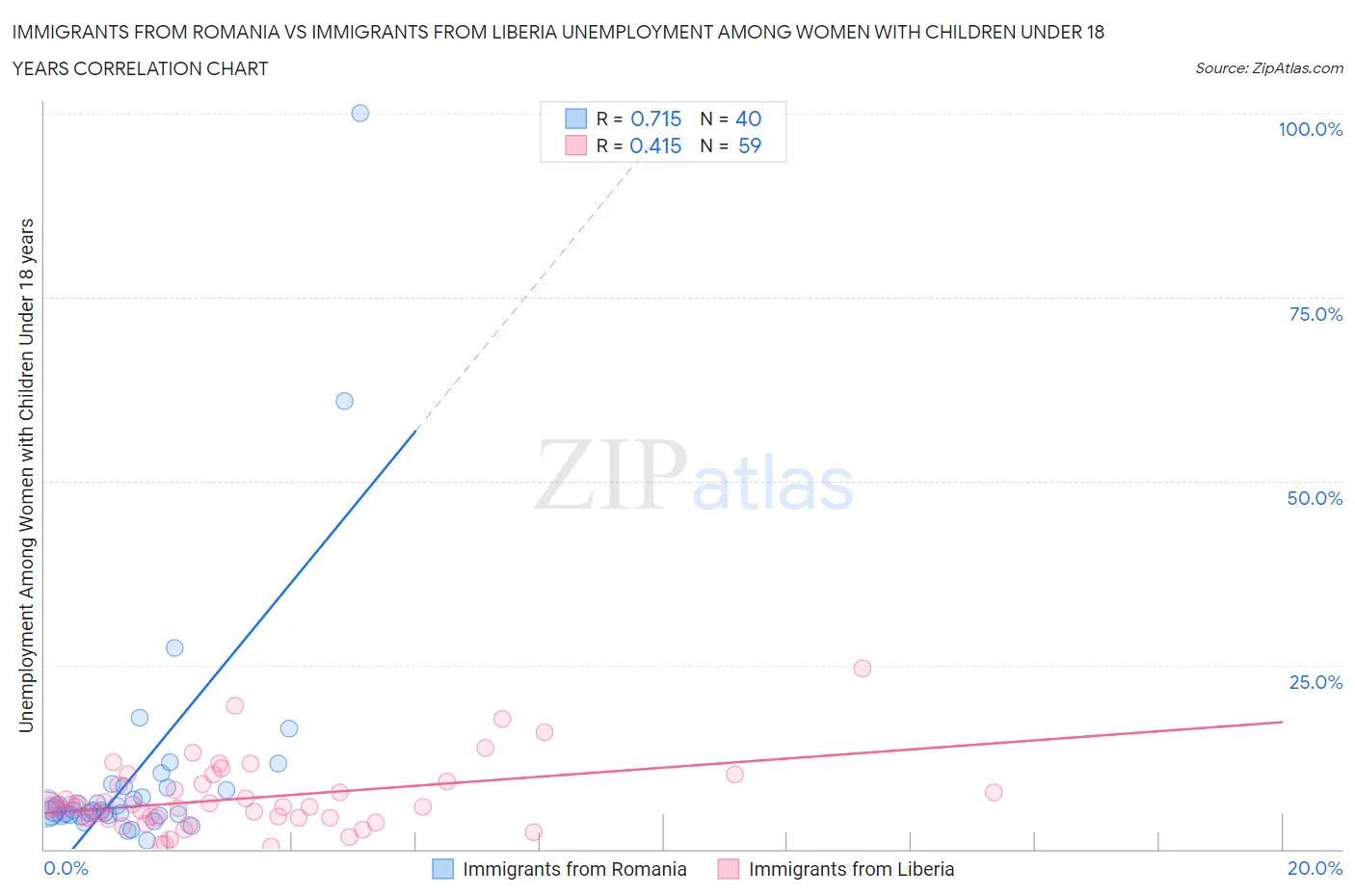 Immigrants from Romania vs Immigrants from Liberia Unemployment Among Women with Children Under 18 years