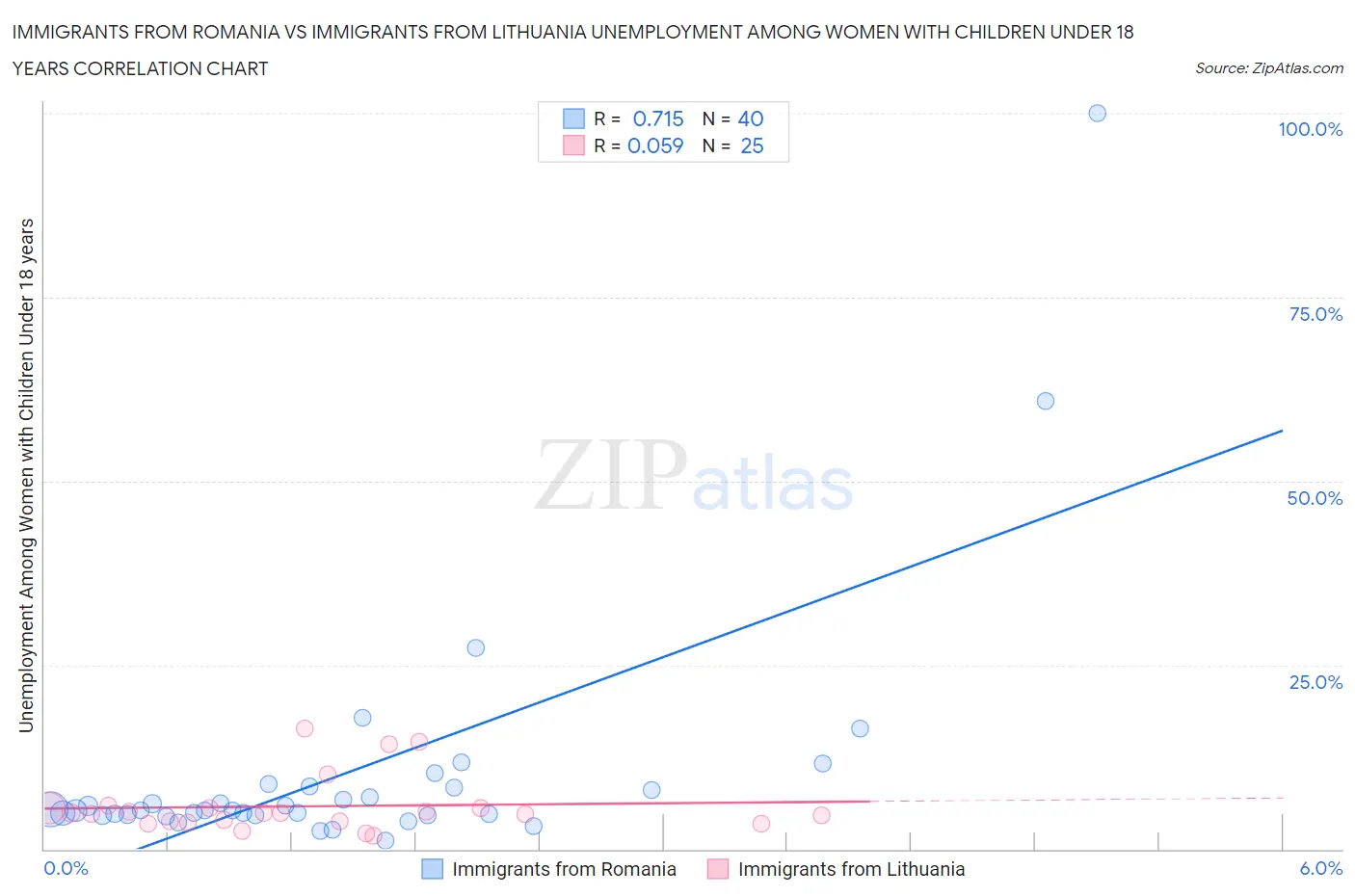 Immigrants from Romania vs Immigrants from Lithuania Unemployment Among Women with Children Under 18 years
