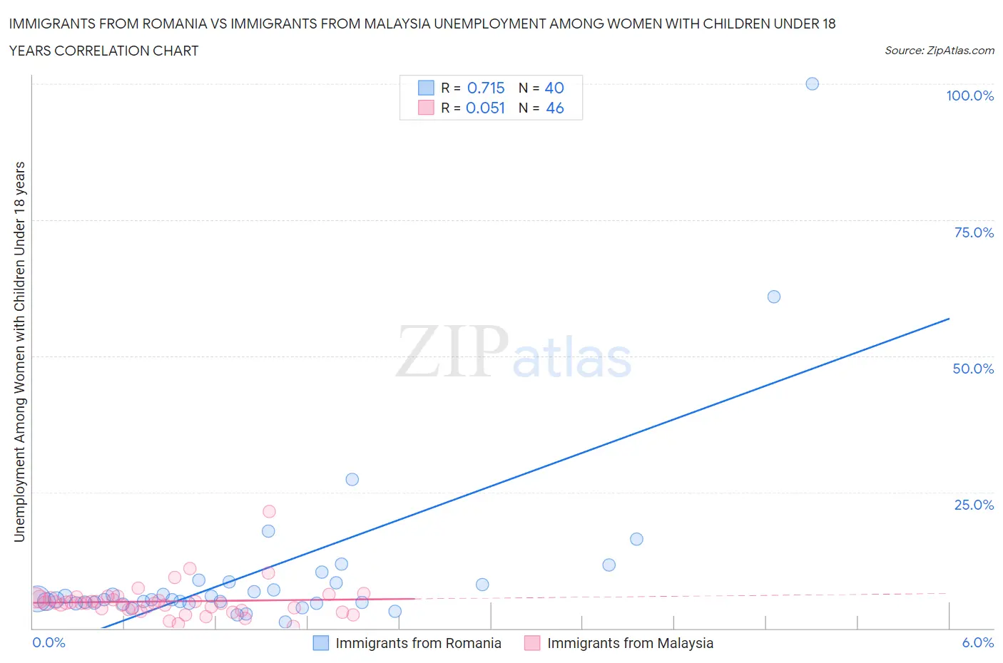 Immigrants from Romania vs Immigrants from Malaysia Unemployment Among Women with Children Under 18 years