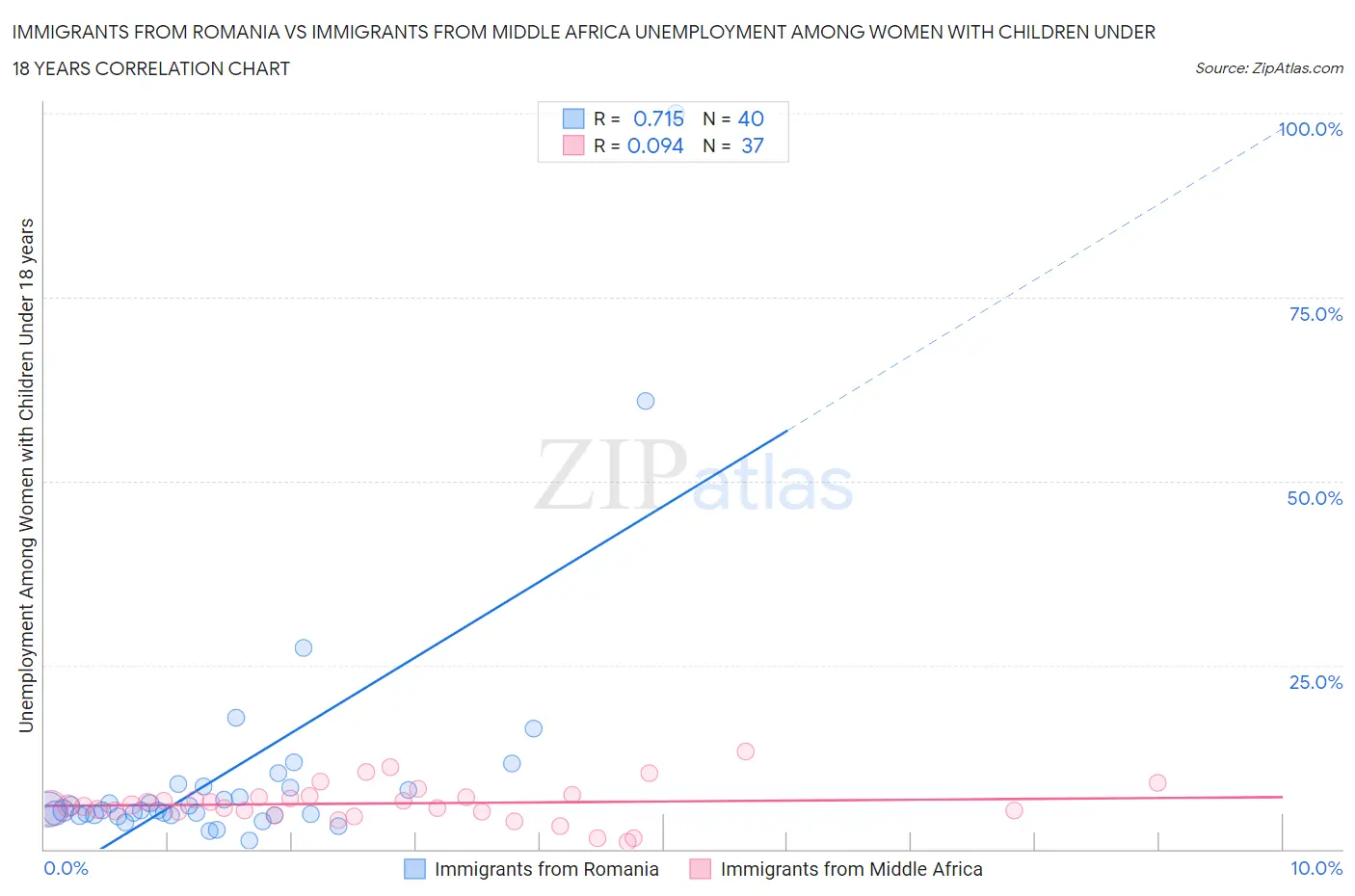 Immigrants from Romania vs Immigrants from Middle Africa Unemployment Among Women with Children Under 18 years
