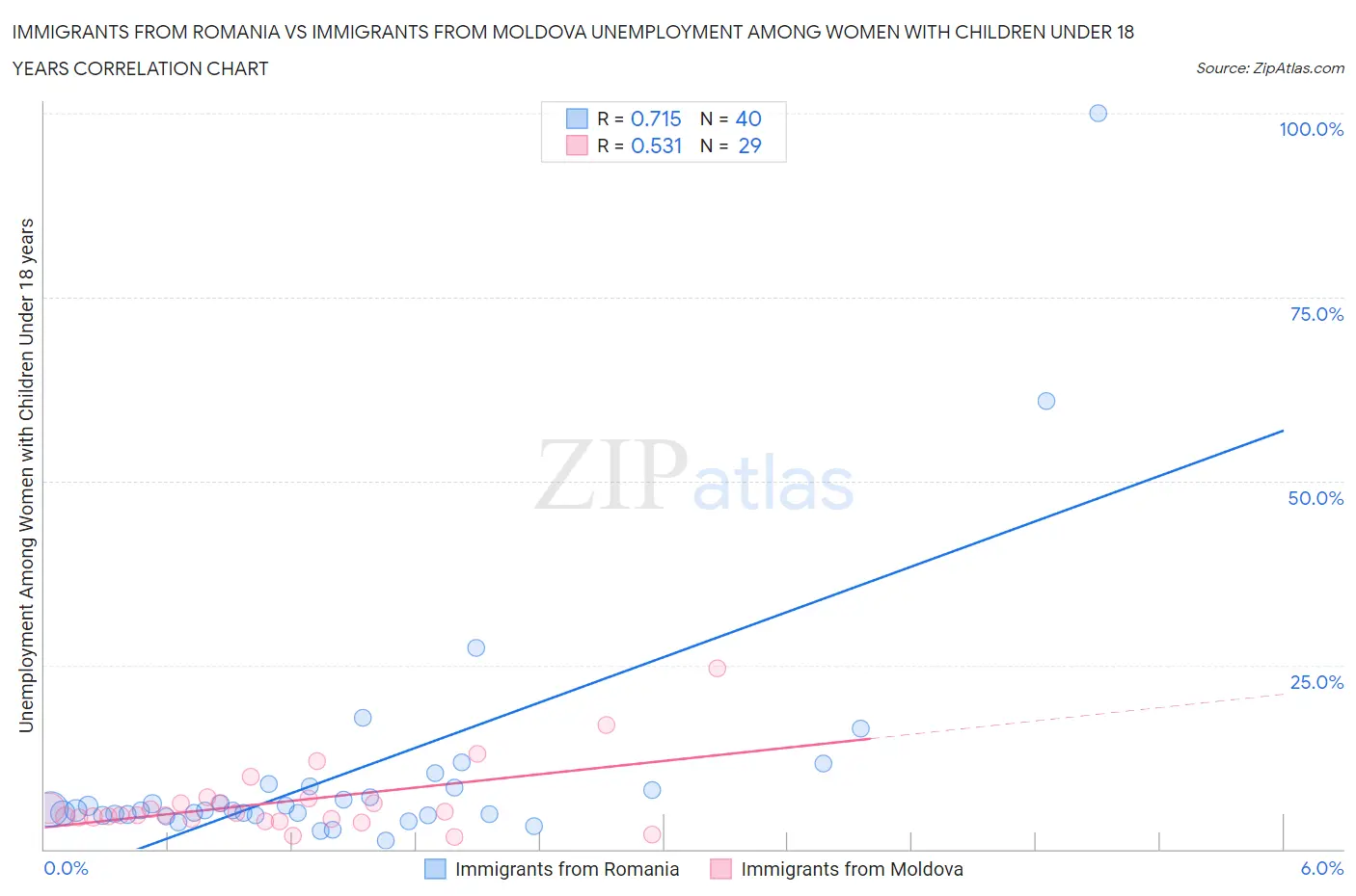 Immigrants from Romania vs Immigrants from Moldova Unemployment Among Women with Children Under 18 years