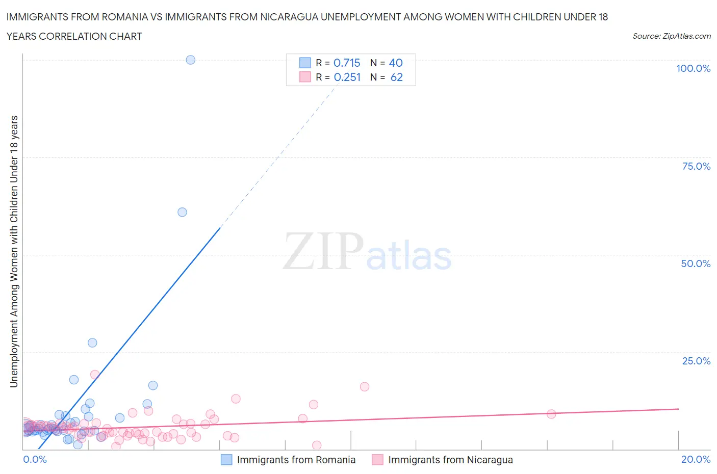 Immigrants from Romania vs Immigrants from Nicaragua Unemployment Among Women with Children Under 18 years