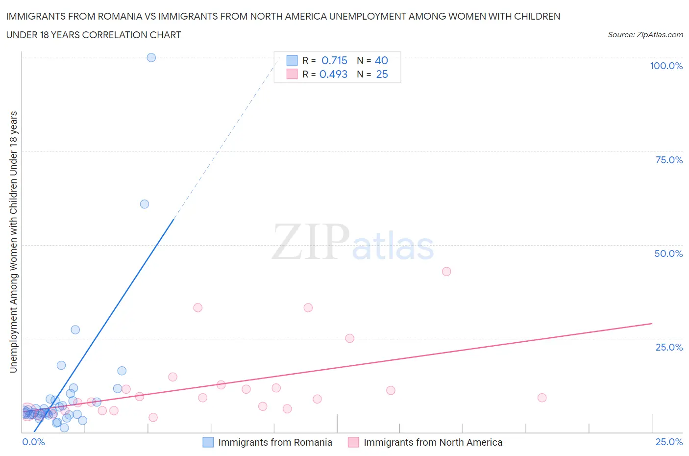 Immigrants from Romania vs Immigrants from North America Unemployment Among Women with Children Under 18 years