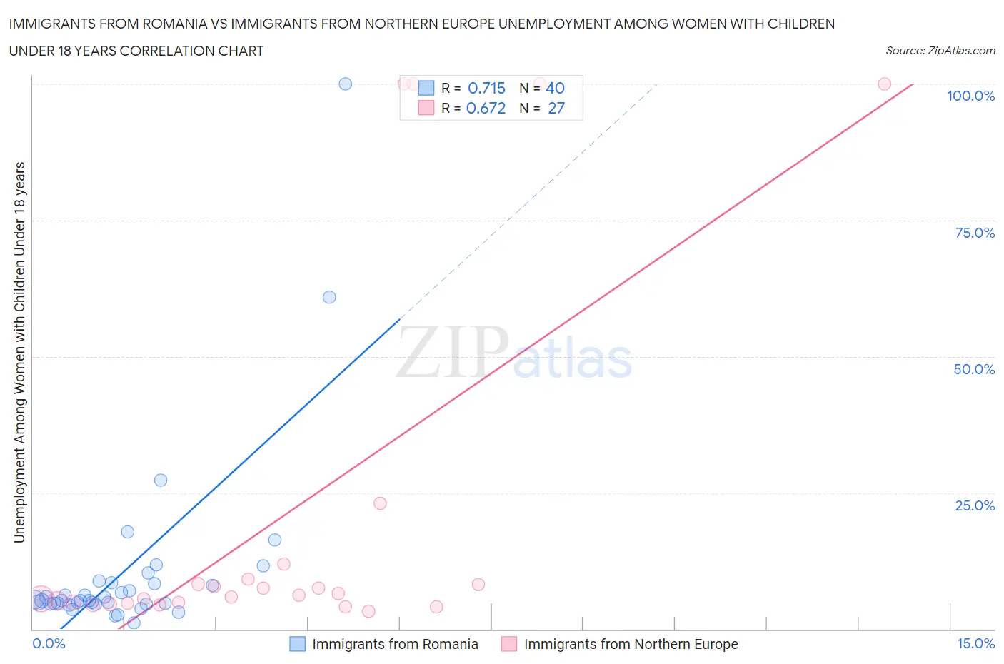 Immigrants from Romania vs Immigrants from Northern Europe Unemployment Among Women with Children Under 18 years
