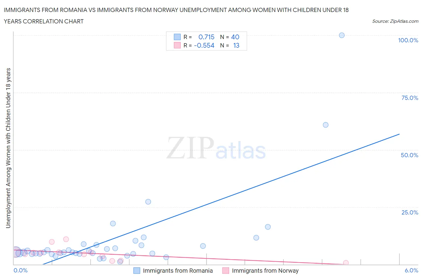 Immigrants from Romania vs Immigrants from Norway Unemployment Among Women with Children Under 18 years