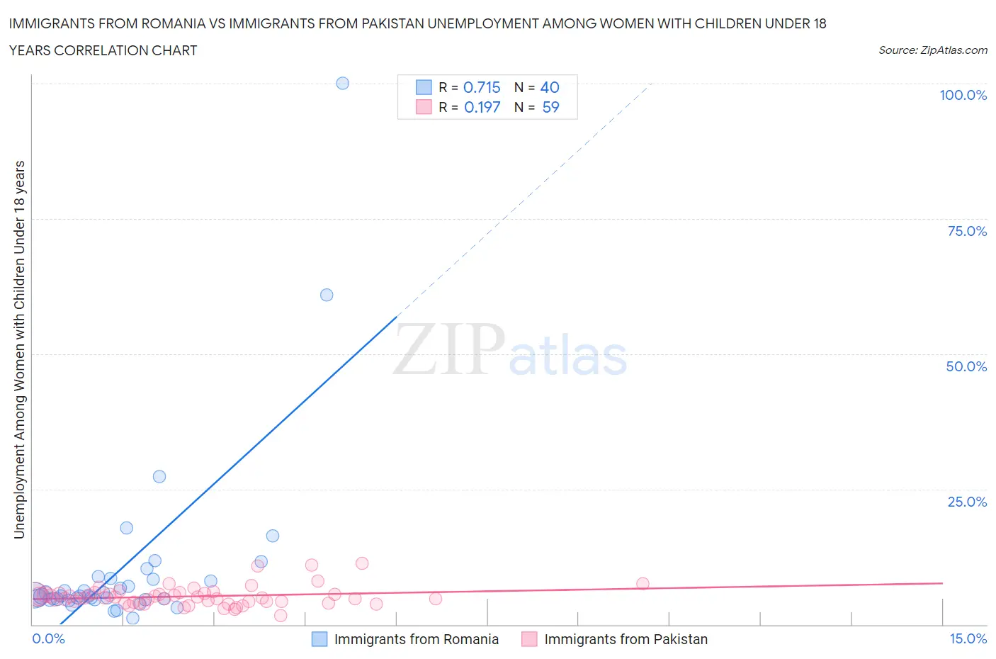 Immigrants from Romania vs Immigrants from Pakistan Unemployment Among Women with Children Under 18 years