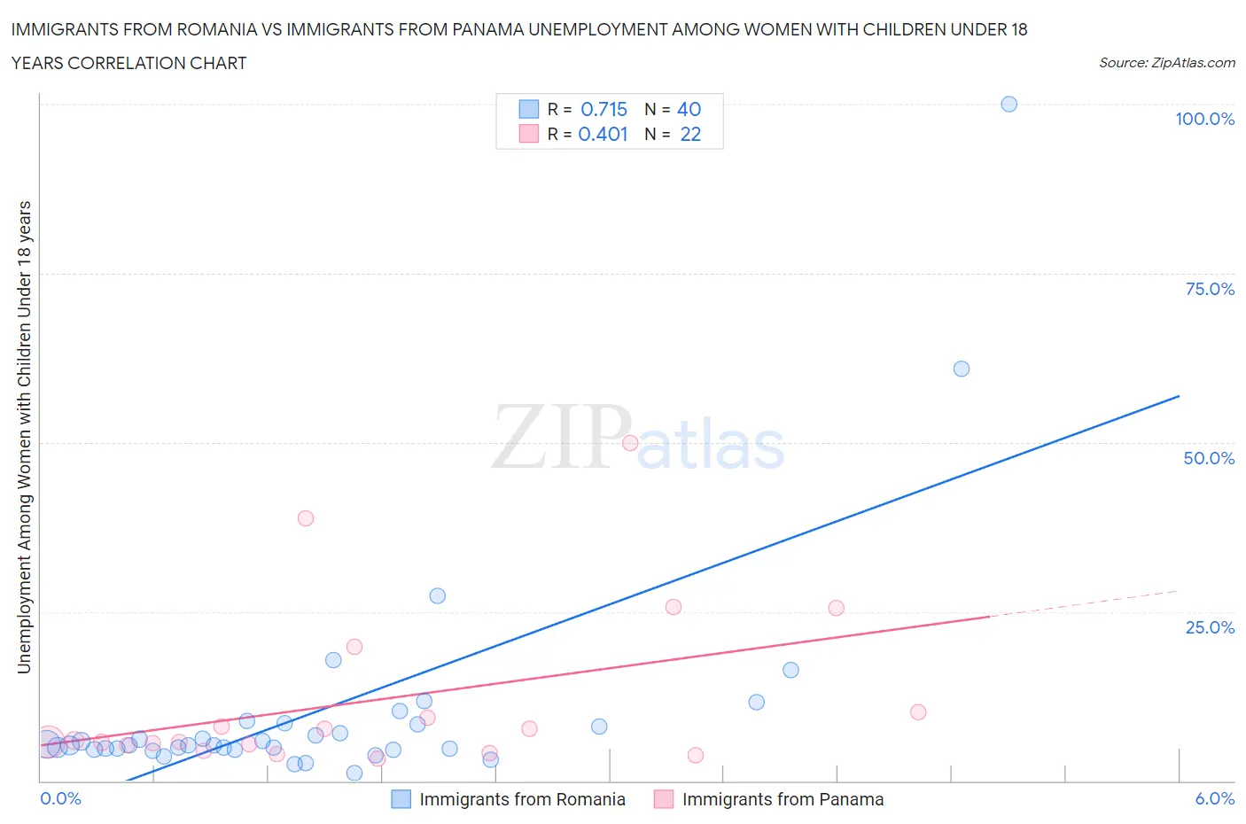 Immigrants from Romania vs Immigrants from Panama Unemployment Among Women with Children Under 18 years