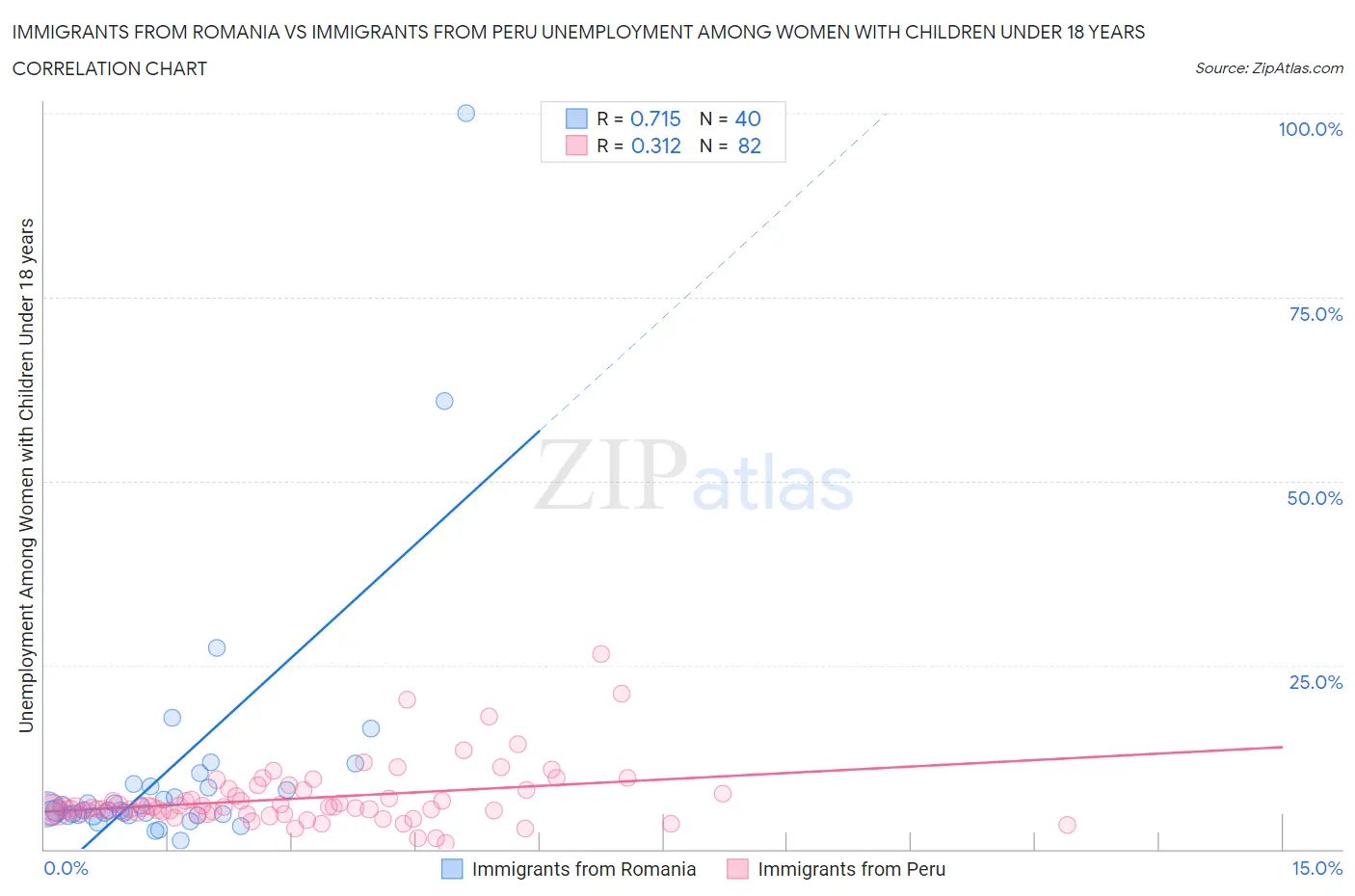 Immigrants from Romania vs Immigrants from Peru Unemployment Among Women with Children Under 18 years