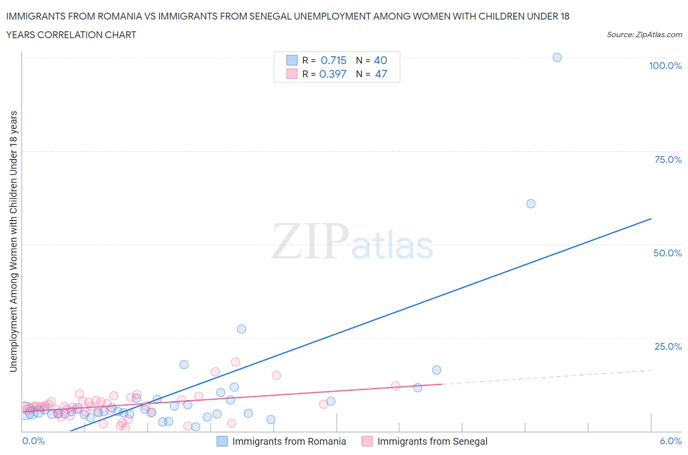 Immigrants from Romania vs Immigrants from Senegal Unemployment Among Women with Children Under 18 years