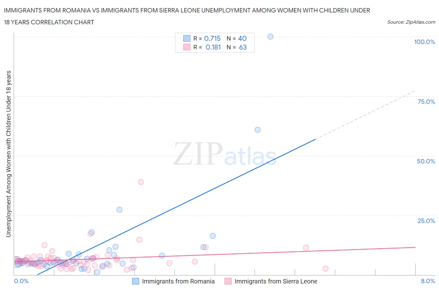Immigrants from Romania vs Immigrants from Sierra Leone Unemployment Among Women with Children Under 18 years
